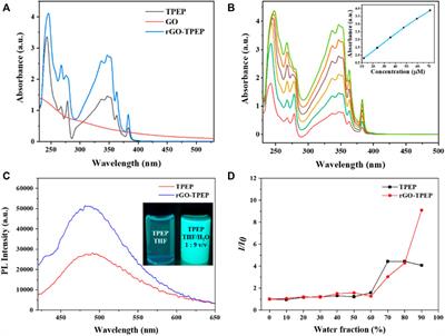 Non-covalent functionalization of graphene sheets by pyrene-endcapped tetraphenylethene: Enhanced aggregation-induced emission effect and application in explosive detection